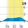 West Pass tide chart for Tuesday, April 19, 2022