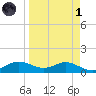 West Pass tide chart for Friday, April 1, 2022