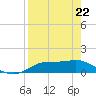 West Pass tide chart for Friday, April 22, 2022