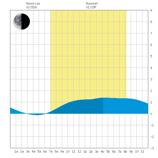 West Pass tide chart for Saturday, April 23, 2022