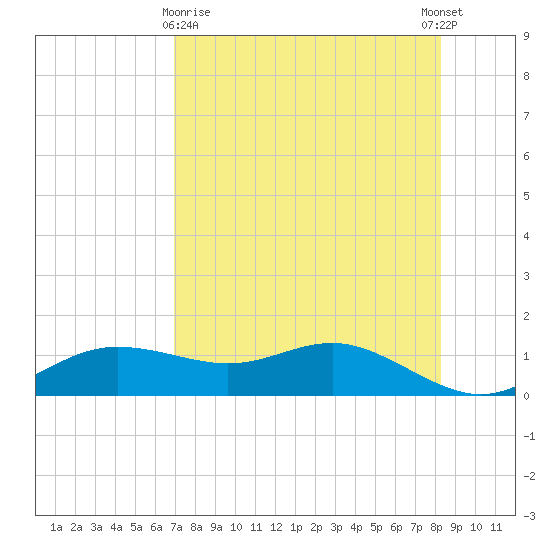 West Pass tide chart for Friday, April 29, 2022