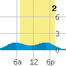 West Pass tide chart for Saturday, April 2, 2022
