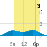 West Pass tide chart for Sunday, April 3, 2022