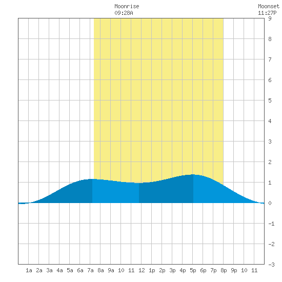 West Pass tide chart for Monday, April 4, 2022
