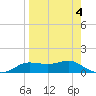 West Pass tide chart for Monday, April 4, 2022