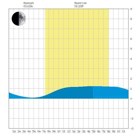 West Pass tide chart for Saturday, April 9, 2022