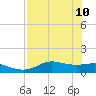West Pass tide chart for Tuesday, May 10, 2022
