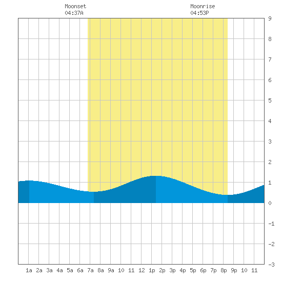 West Pass tide chart for Thursday, May 12, 2022