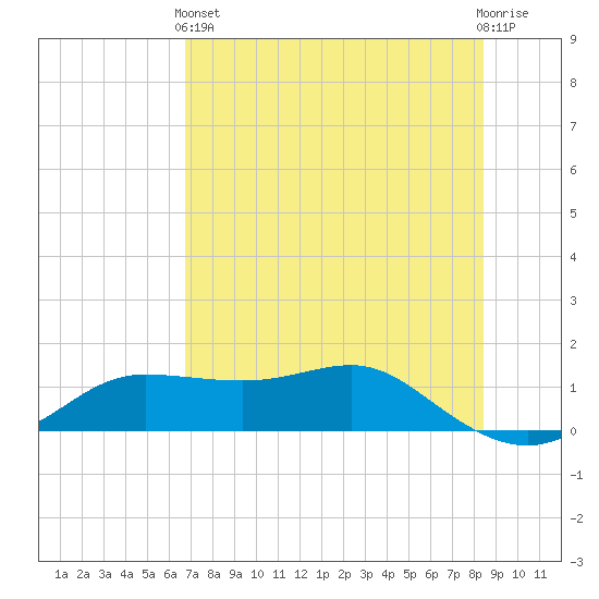 West Pass tide chart for Sunday, May 15, 2022