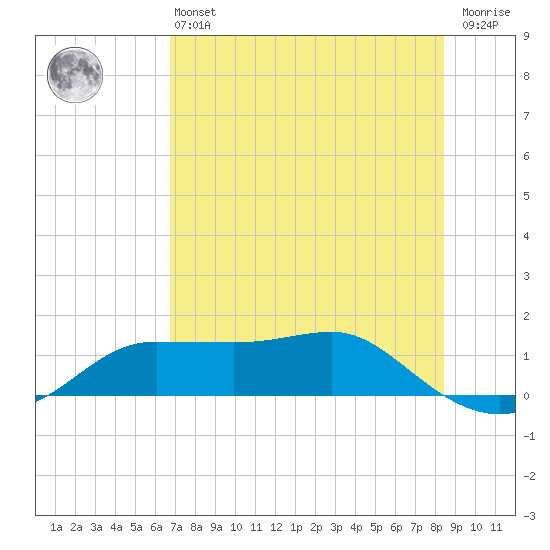 West Pass tide chart for Monday, May 16, 2022