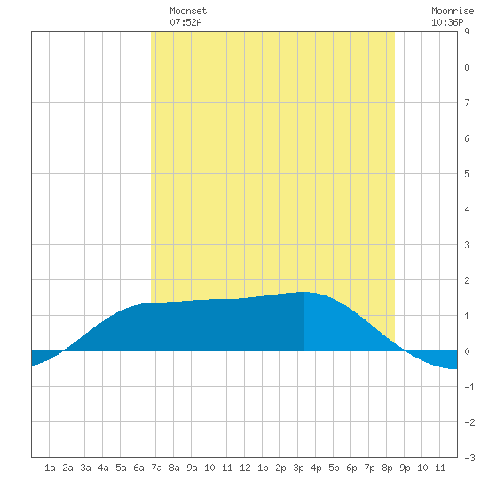 West Pass tide chart for Tuesday, May 17, 2022