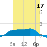 West Pass tide chart for Tuesday, May 17, 2022