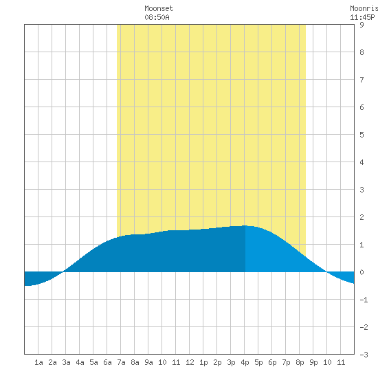 West Pass tide chart for Wednesday, May 18, 2022