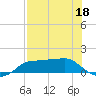 West Pass tide chart for Wednesday, May 18, 2022