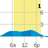 West Pass tide chart for Sunday, May 1, 2022