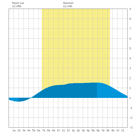West Pass tide chart for Friday, May 20, 2022