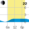 West Pass tide chart for Sunday, May 22, 2022