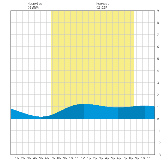 West Pass tide chart for Monday, May 23, 2022