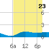 West Pass tide chart for Monday, May 23, 2022