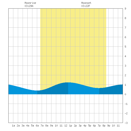 West Pass tide chart for Tuesday, May 24, 2022