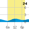 West Pass tide chart for Tuesday, May 24, 2022