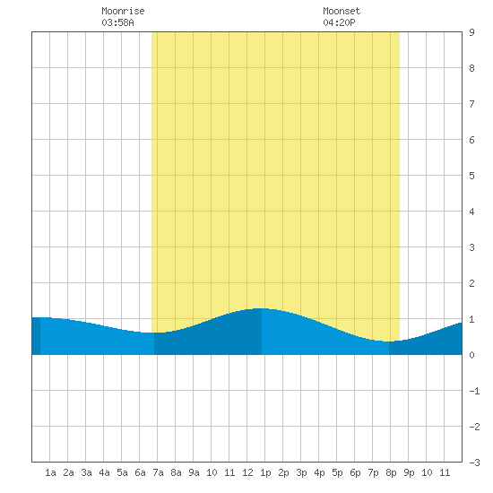 West Pass tide chart for Wednesday, May 25, 2022