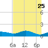 West Pass tide chart for Wednesday, May 25, 2022