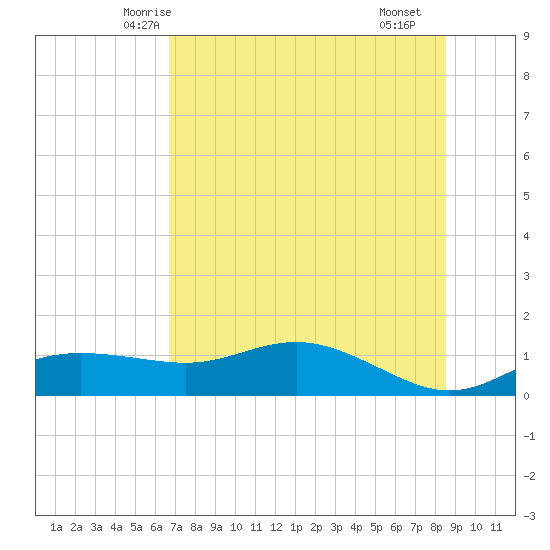 West Pass tide chart for Thursday, May 26, 2022