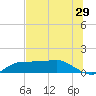 West Pass tide chart for Sunday, May 29, 2022