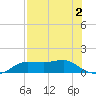 West Pass tide chart for Monday, May 2, 2022