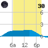 West Pass tide chart for Monday, May 30, 2022