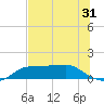 West Pass tide chart for Tuesday, May 31, 2022