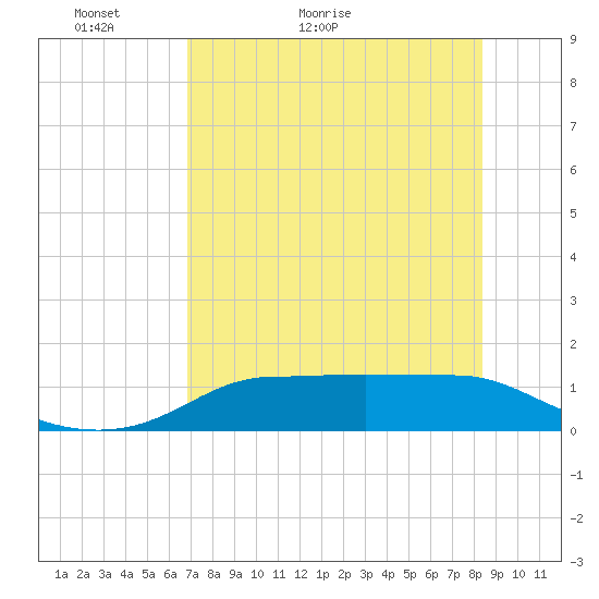 West Pass tide chart for Saturday, May 7, 2022