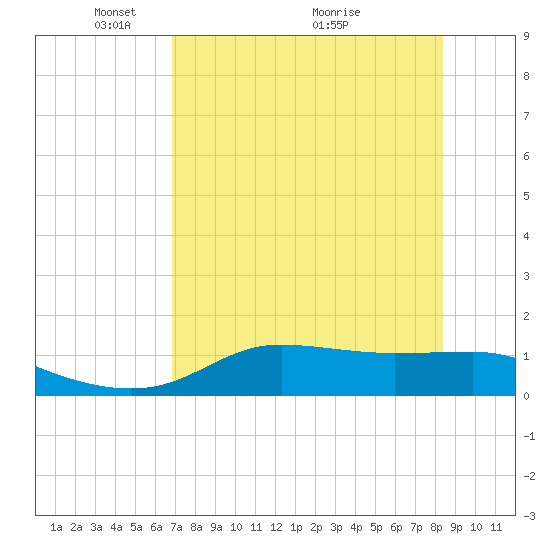 West Pass tide chart for Monday, May 9, 2022