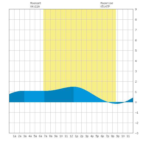 West Pass tide chart for Saturday, June 11, 2022