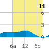 West Pass tide chart for Saturday, June 11, 2022