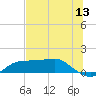 West Pass tide chart for Monday, June 13, 2022