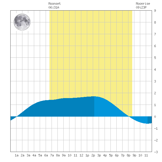 West Pass tide chart for Tuesday, June 14, 2022