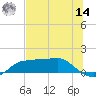 West Pass tide chart for Tuesday, June 14, 2022