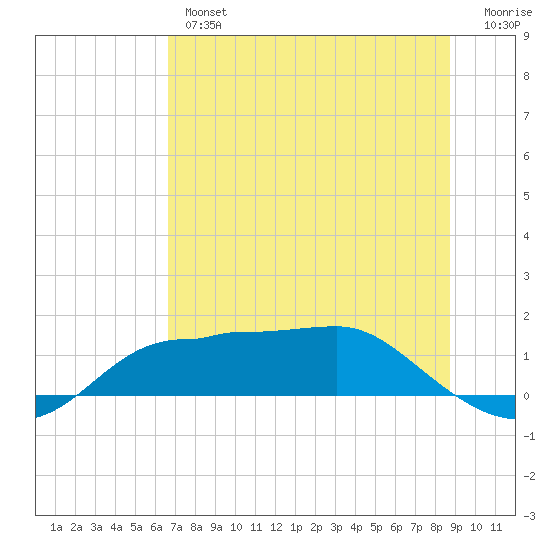 West Pass tide chart for Wednesday, June 15, 2022