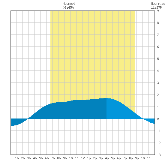 West Pass tide chart for Thursday, June 16, 2022