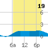 West Pass tide chart for Sunday, June 19, 2022
