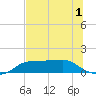 West Pass tide chart for Wednesday, June 1, 2022