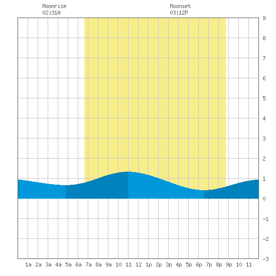 West Pass tide chart for Wednesday, June 22, 2022