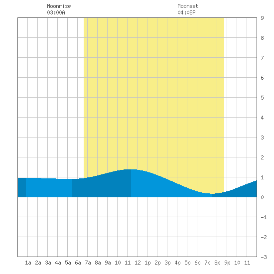 West Pass tide chart for Thursday, June 23, 2022