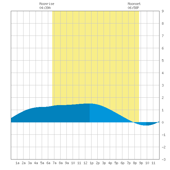 West Pass tide chart for Sunday, June 26, 2022