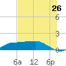 West Pass tide chart for Sunday, June 26, 2022