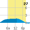 West Pass tide chart for Monday, June 27, 2022