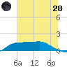 West Pass tide chart for Tuesday, June 28, 2022
