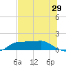 West Pass tide chart for Wednesday, June 29, 2022